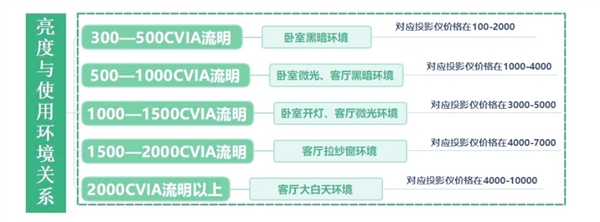 投影仪选购推荐！这四款闭眼入不踩雷尊龙AG网站2025年高性价比卧室(图6)