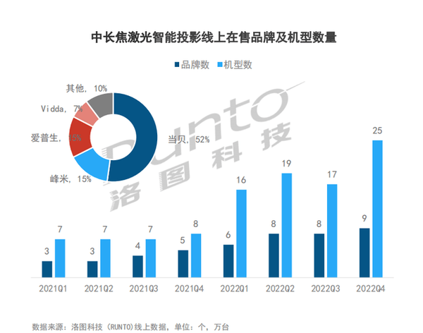 ？2023年国产家用激光投影仪品牌推荐尊龙AG网站家用激光投影仪品牌怎么选(图11)