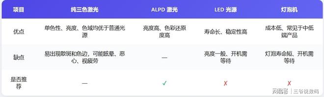 护眼投影仪推荐当贝D6XPlus尊龙凯时投影仪伤眼吗？2025年(图7)